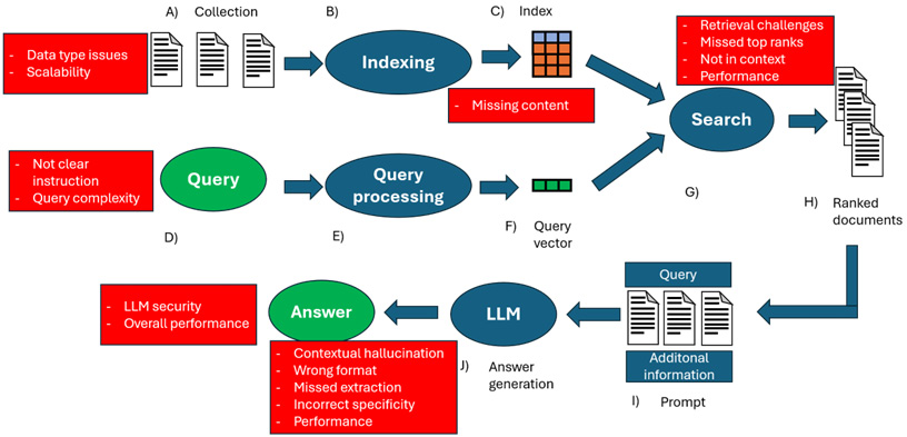 Figure 6.1 – Summary of naïve RAG issues and identifying different steps in the pipeline where the issues can arise