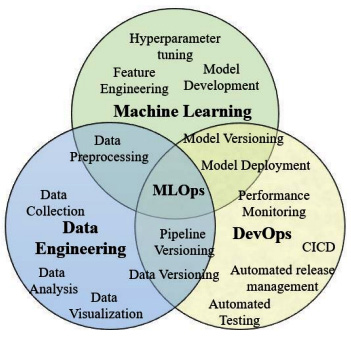 Figure 10.30 – MLOps combination (https://arxiv.org/pdf/2202.10169)