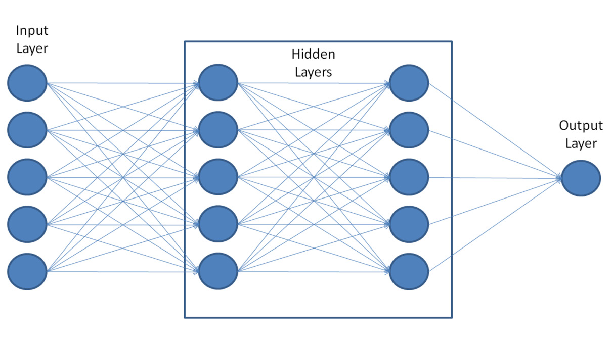 Figure 6.1 – ANN architecture with hidden layers