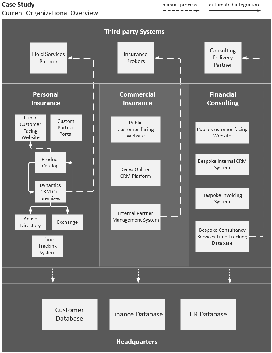 Figure 2.2 – Skyline Harbor architectural overview as-is