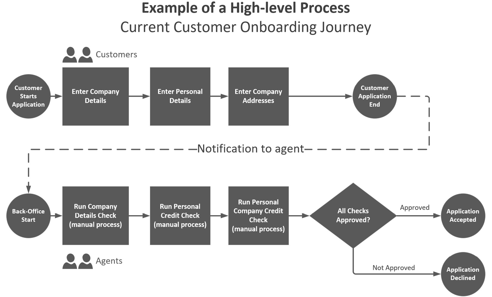 Figure 4.5 – Manual steps in the onboarding process
