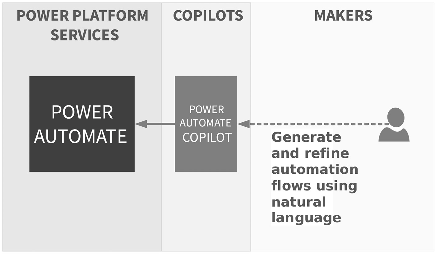Figure 13.10 – Power Automate Copilot interactions high-level diagram