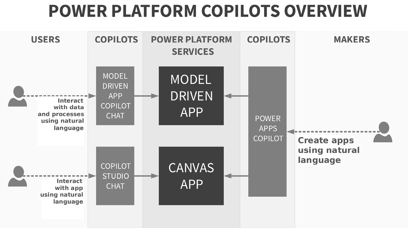 Figure 13.2 – Typical use cases for Power Apps Copilot