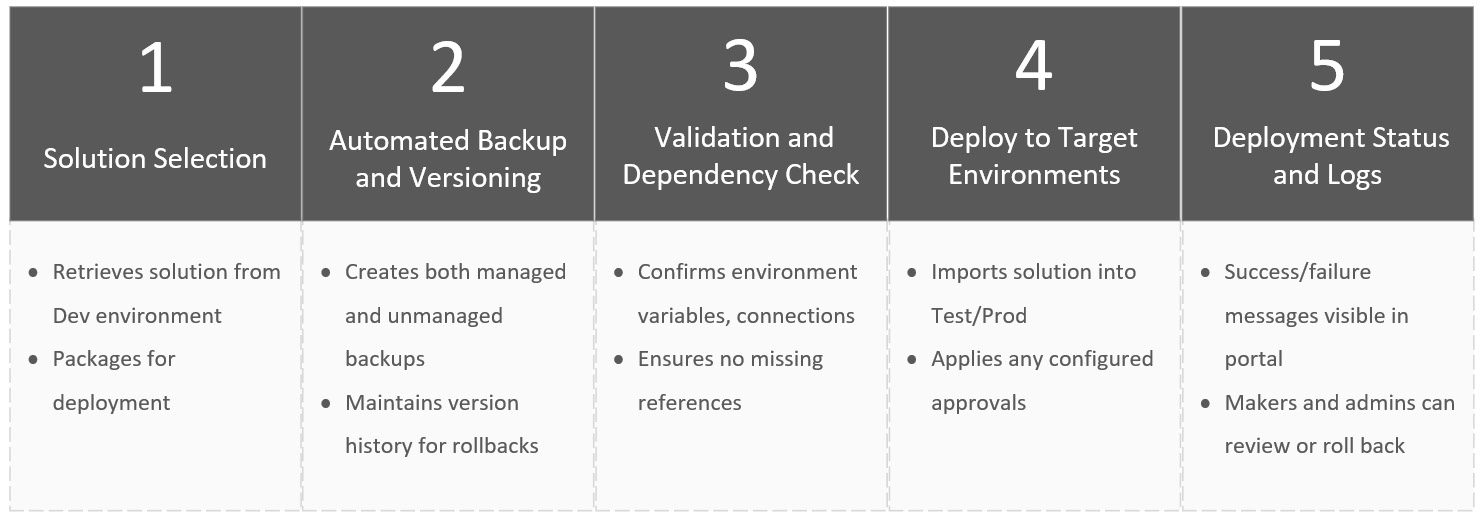 Figure 16.2 – Power Platform pipelines in action