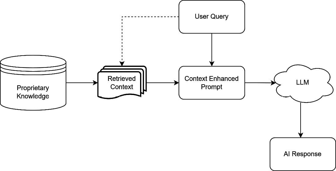 Figure 1.5 – A RAG model