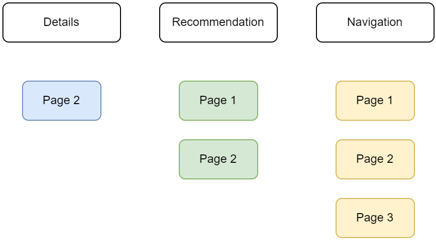 Figure 5.2 – In a vertical split, multiple teams deliver multiple pages, each composed of multiple features