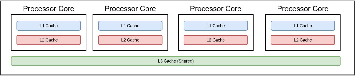 Figure 1.1 – The different cache levels in a CPU and per CPU core
