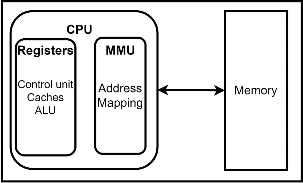 Figure 1.2 – The CPU and MMU and how they connect to memory spaces in RAM
