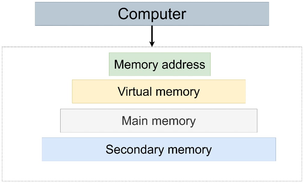 Figure 1.3 – A high-level representation of a computer’s memory hierarchy
