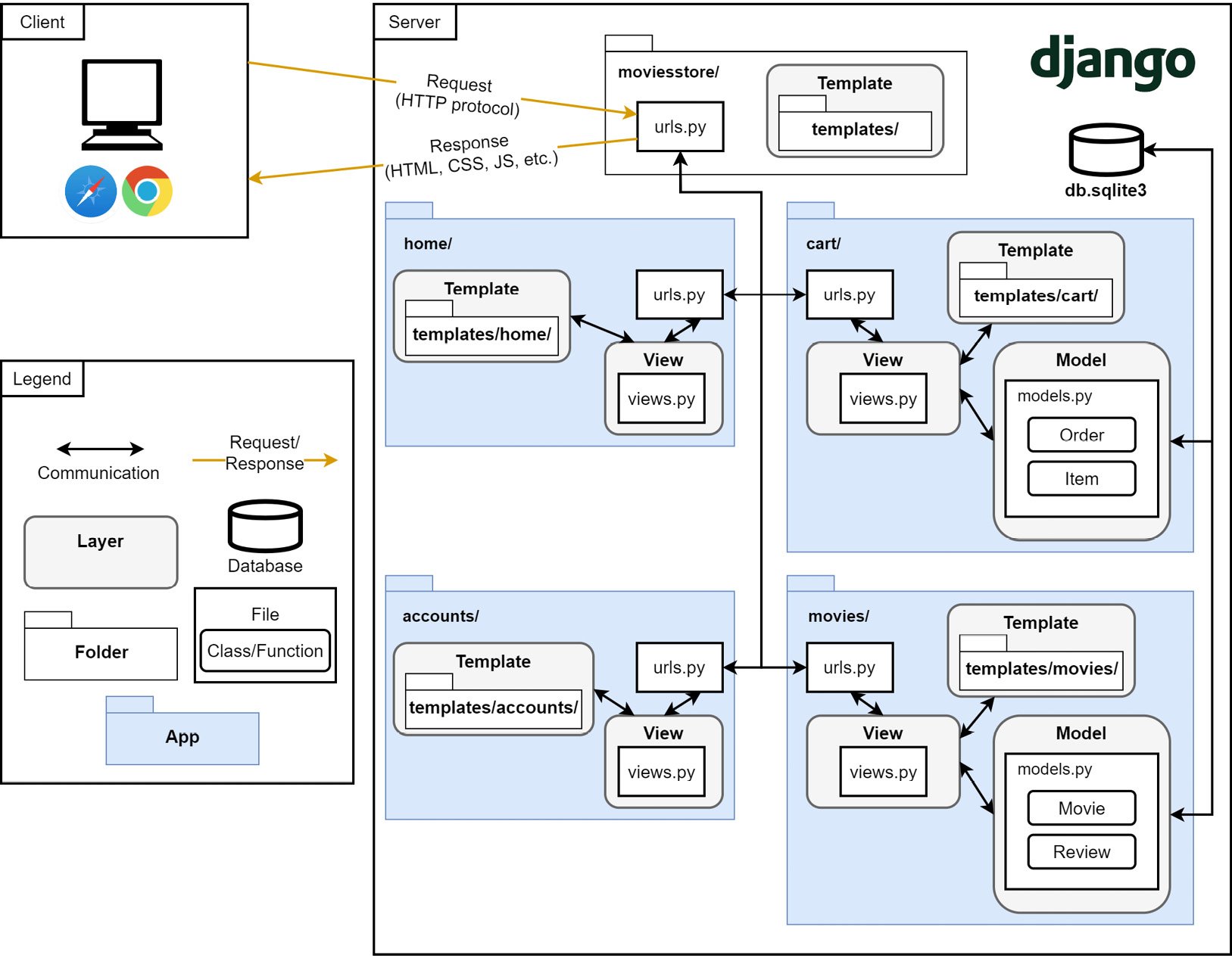 Figure 1.11 – The Movies Store software architecture diagram