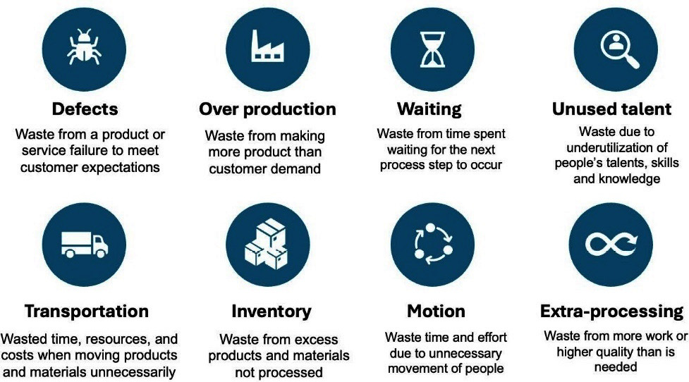 Figure 1.1 – Classic eight wastes of Lean