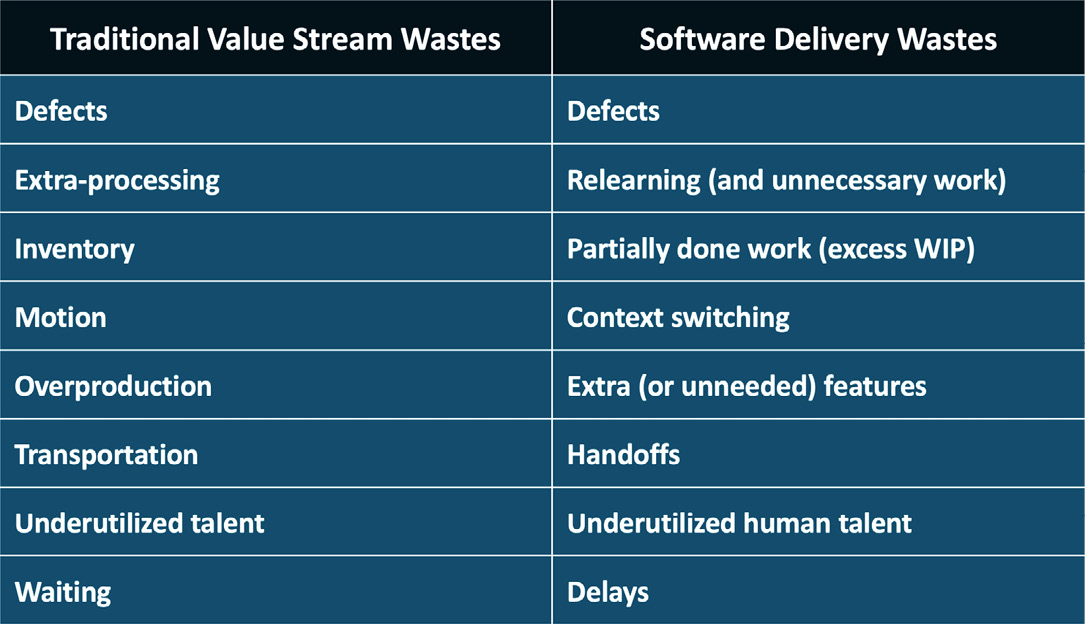 Figure 3.4 – Types of waste