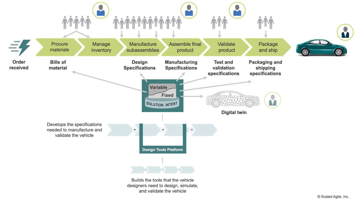 Figure 3.6 – Manufacturing value stream map example