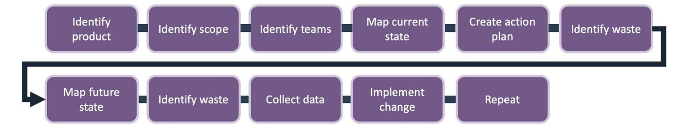 Figure 3.7 – Value stream mapping and improvement process