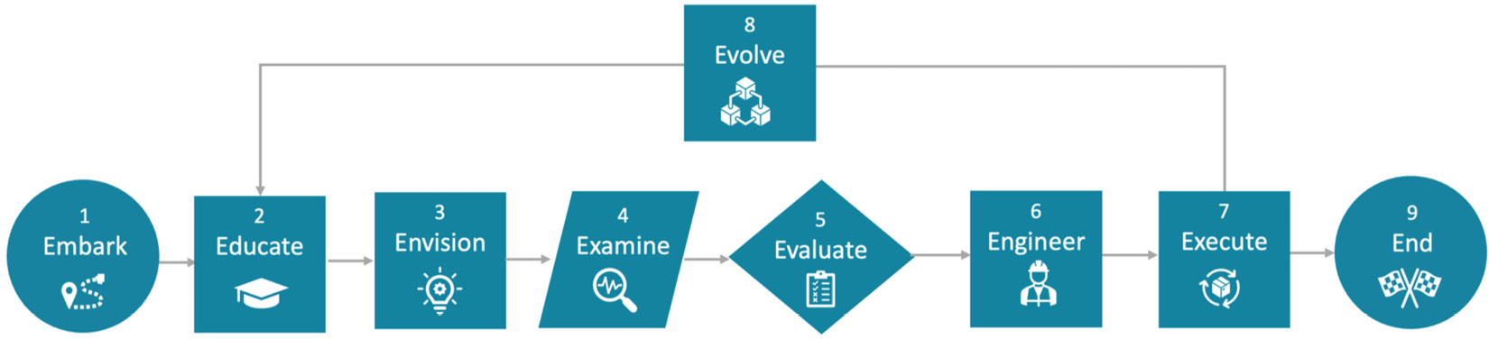 Figure 1.4 – Nine-step VSM methodology