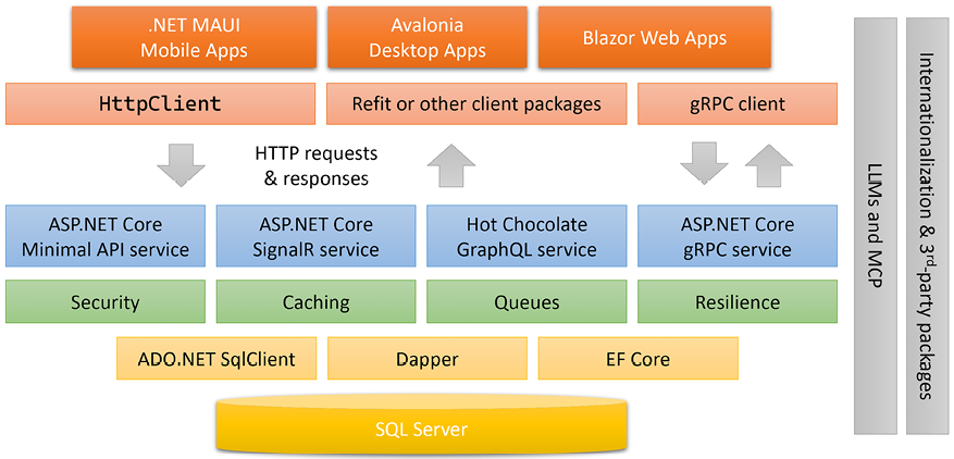 Introducing Apps and Services with .NET | Apps and Services with .NET 10