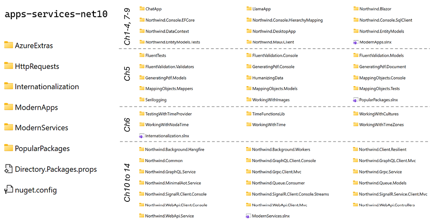 Figure 1.3: Folder structure for all the solutions and projects created in this book