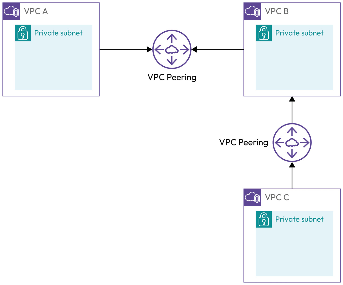 Chapter 3: Creating a Data Center in the Cloud Using a VPC | AWS for ...