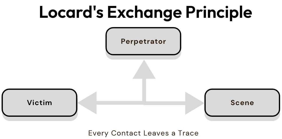 Figure 1.1 – Locard's Exchange Principle