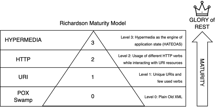 Figure 1.2 – Richardson Maturity Model diagram