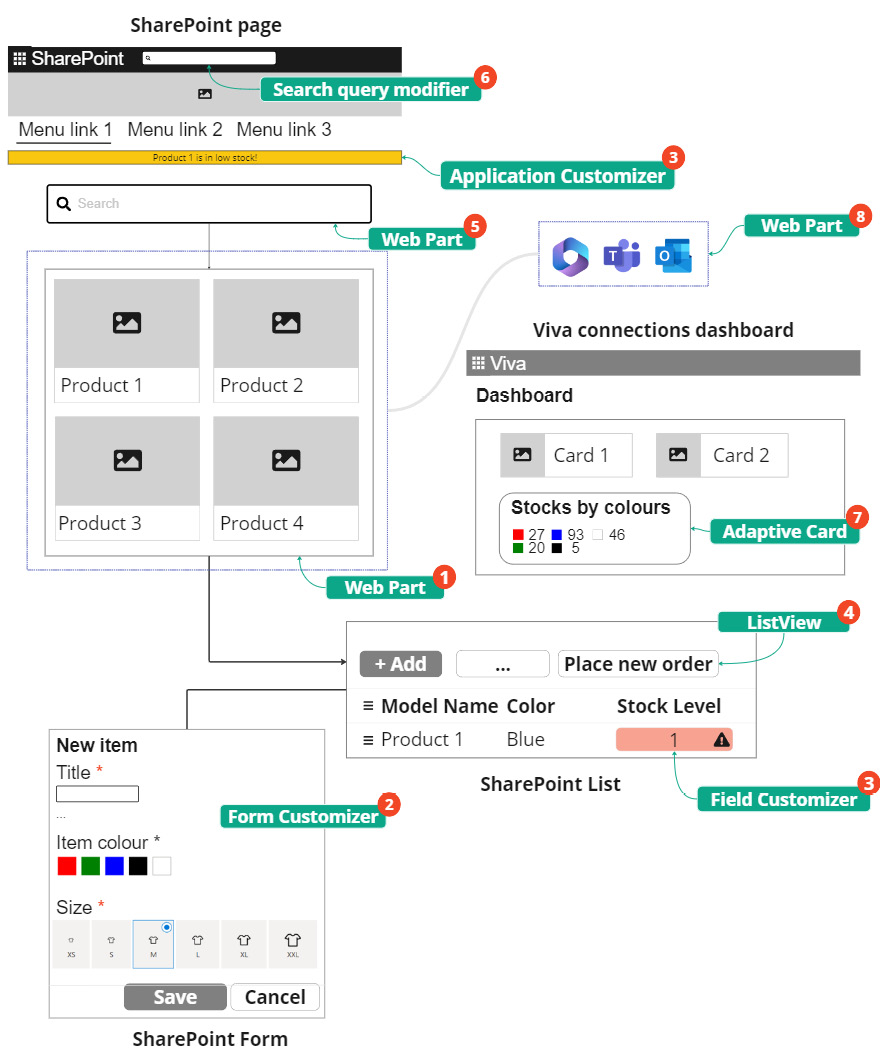 Figure 4.5 – Architecture overview for the product management solution