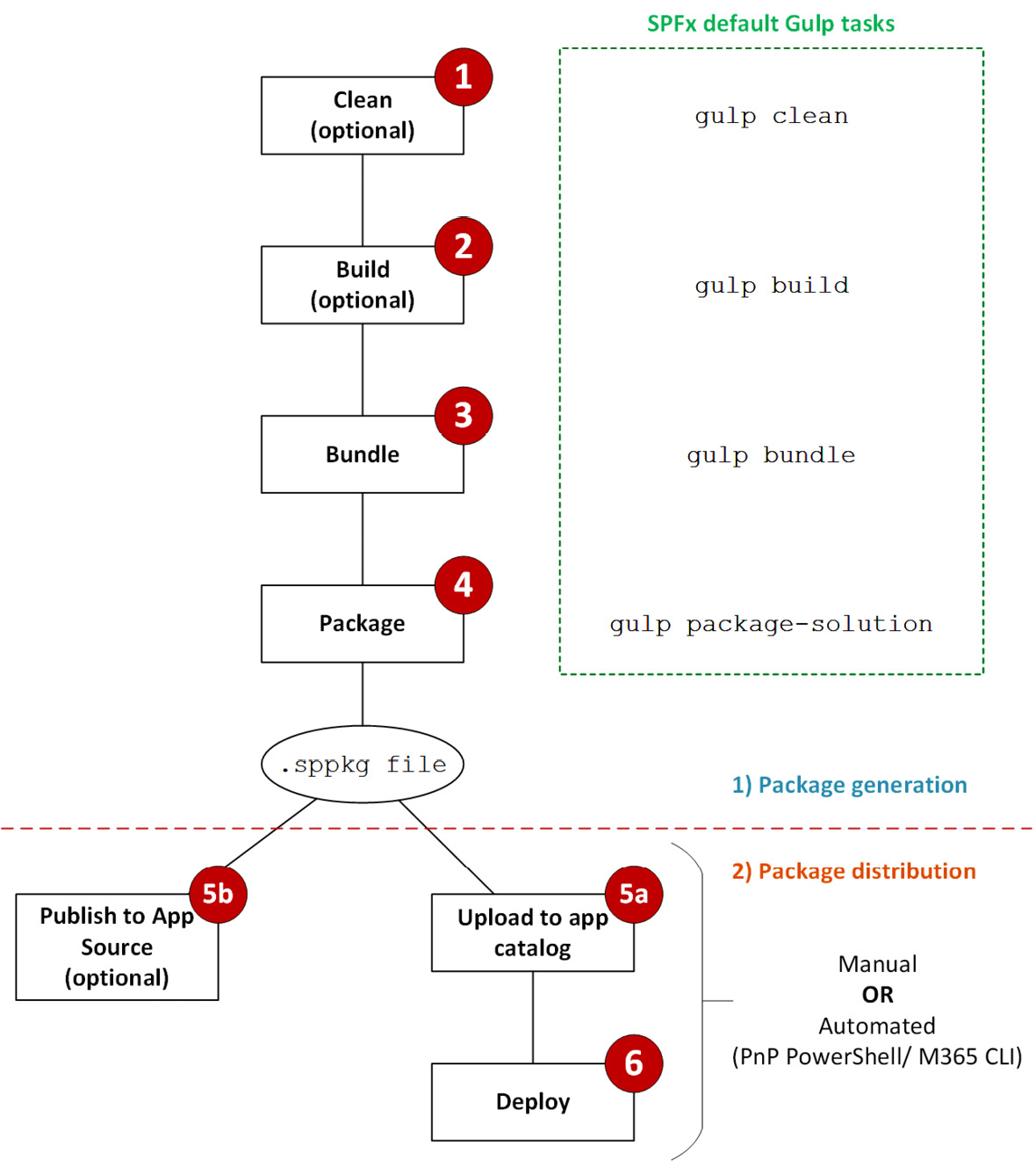 Figure 8.1 – SPFx deployment process