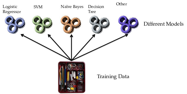 Figure 3.12: Ensemble learning