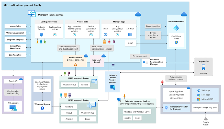 High-level architectural diagram for Microsoft Intune