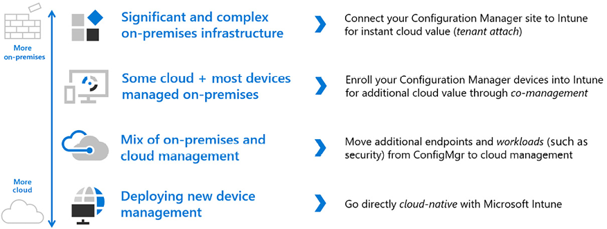 Figure 2.3 – Microsoft Endpoint Manager – on-premises-to-cloud flow 
