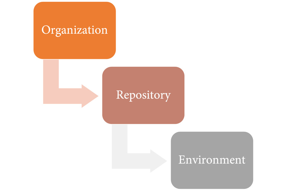 Figure 1.24 – The hierarchy for configuration variables and secrets