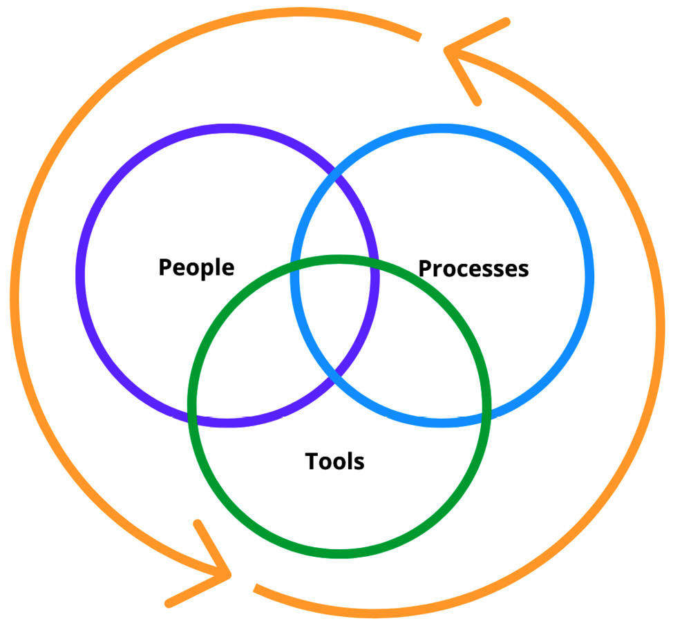 Figure 10.19 – The DevOps culture cycle