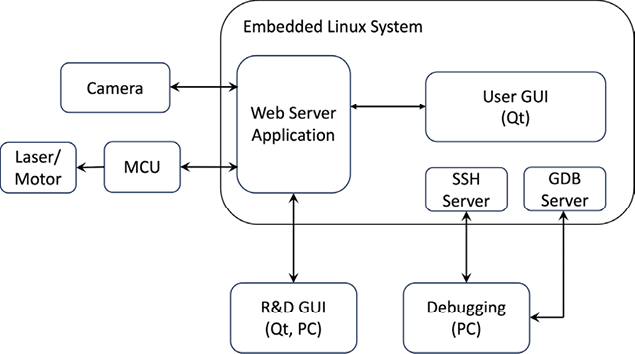 Figure 1.1 &ndash; Typical embedded Linux system