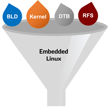 Figure 1.4 &ndash; embedded Linux components