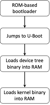 Figure 1.6 &ndash; Bootloader operations during boot