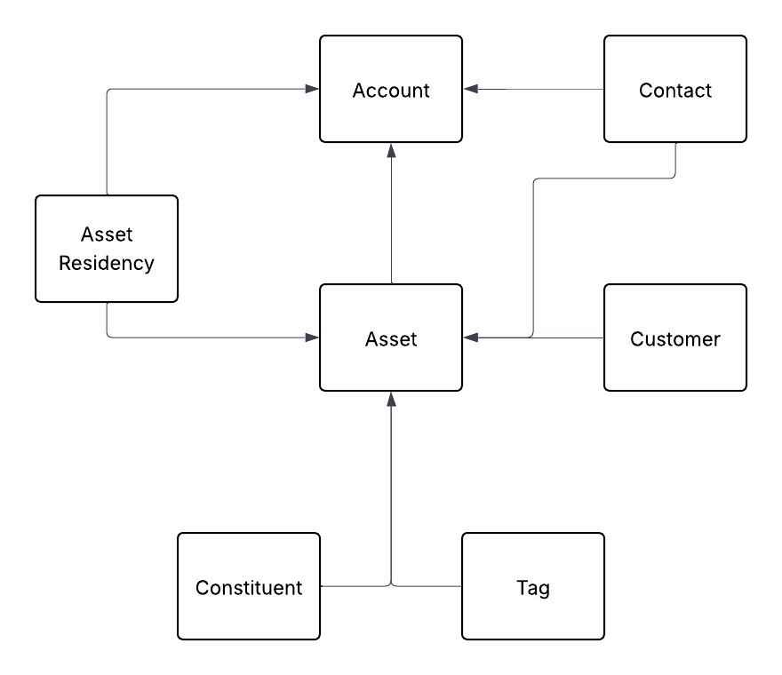 Figure 1.7: An Entity Relationship Diagram (ERD) showing the general relationships that will be utilized for the use case presented in this Cookbook