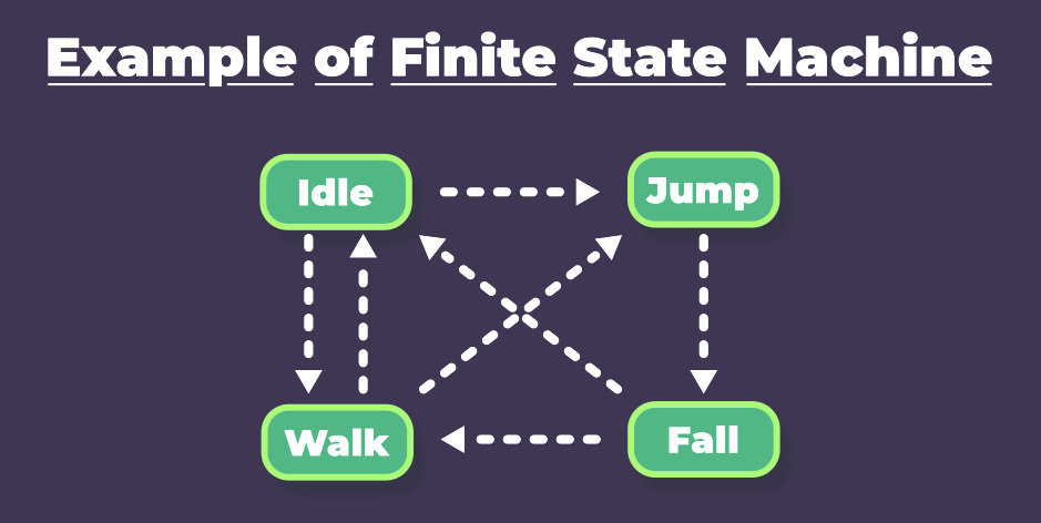 Figure 8.1 – A set of possible states and their transitions as an FSM
