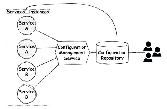Figure 7.13: Configuration management service