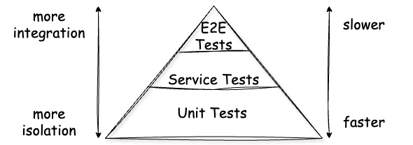Figure 12.1: Test pyramid