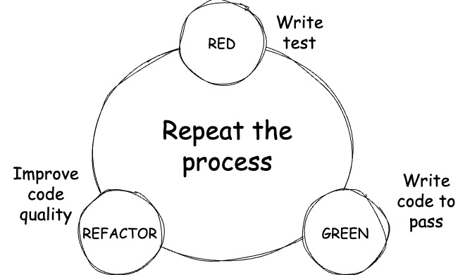 Figure 12.8: TDD process