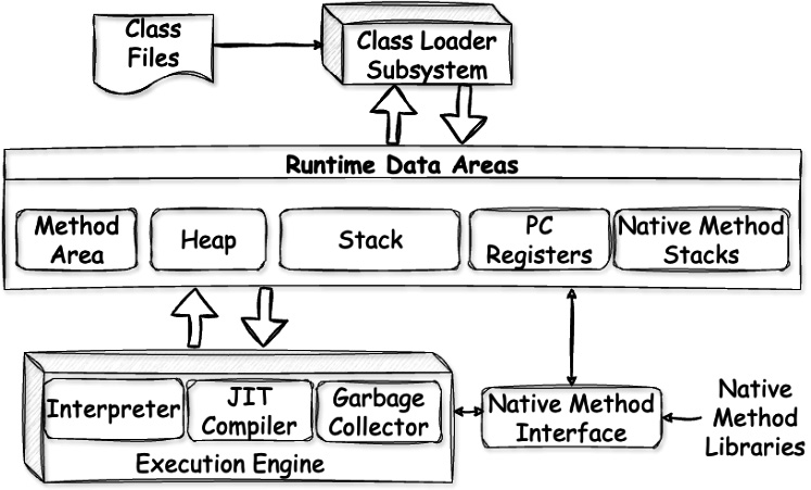 Figure 13.1: JVM architecture