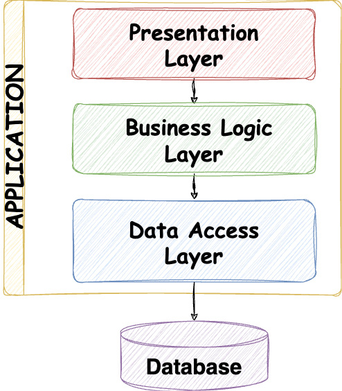 Figure 4.2: Layered (N-layer) architecture