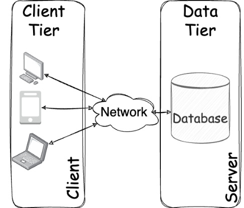 Figure 5.3: Two-tier architecture