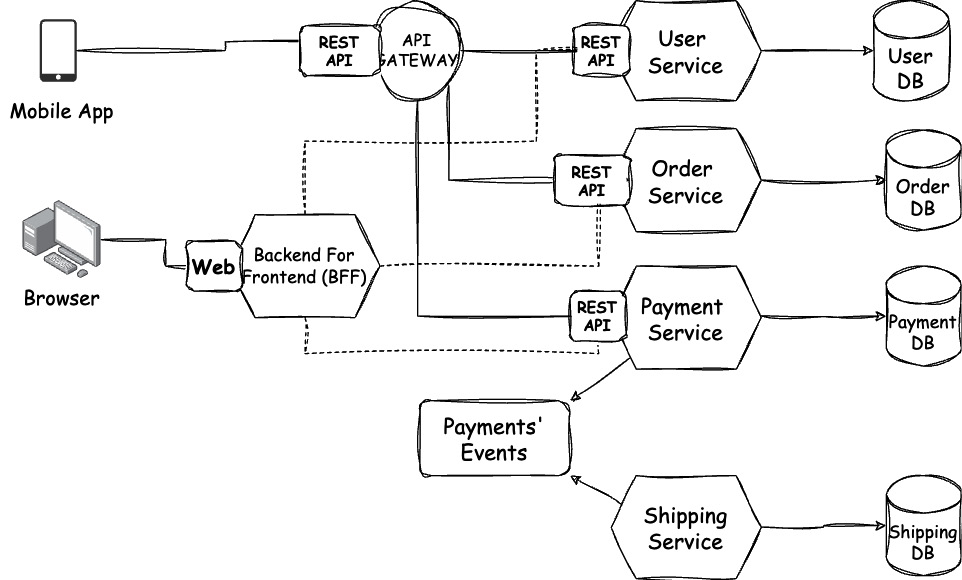 Figure 6.1: Microservices architec﻿﻿ture