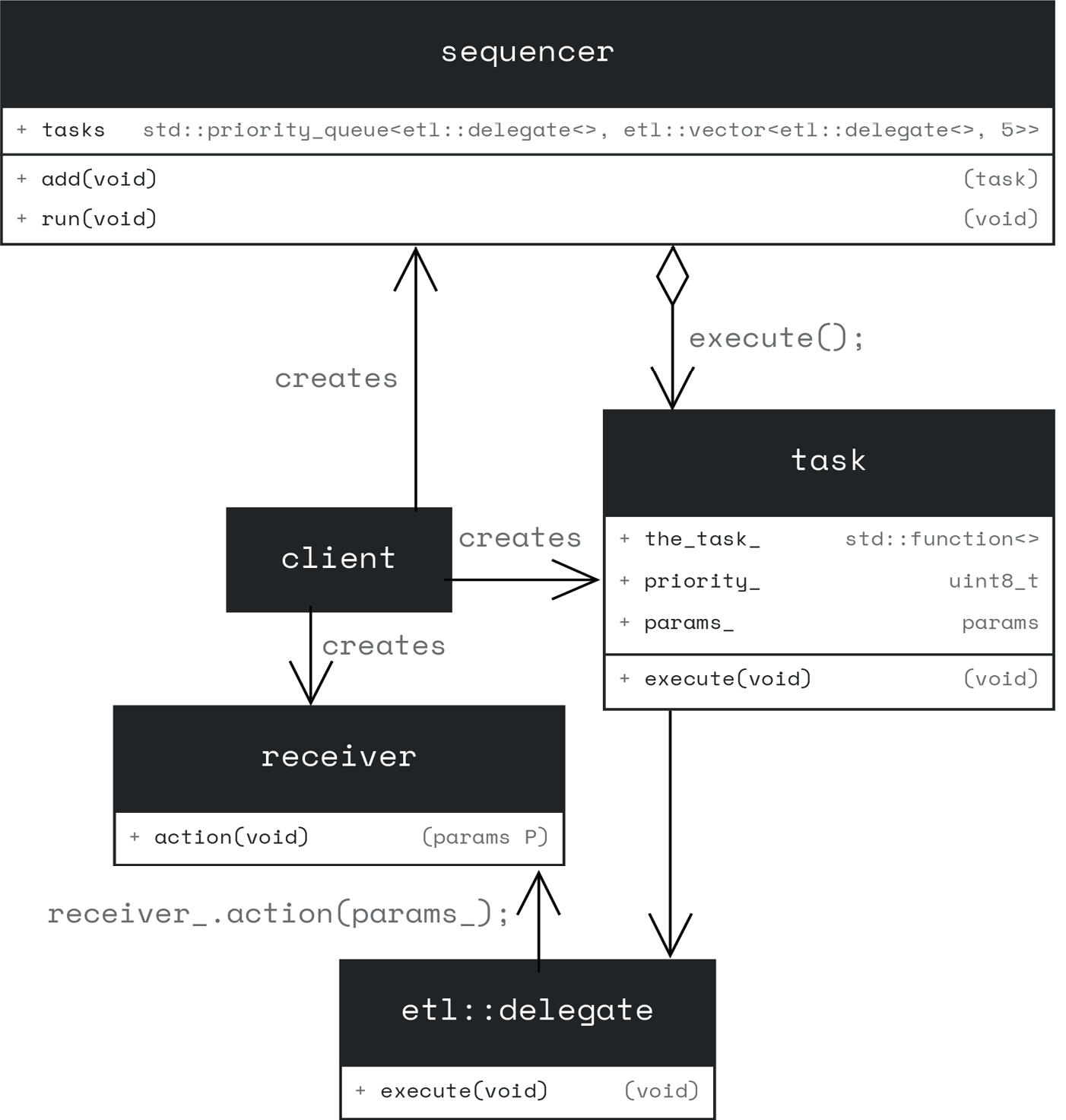 Figure 14.2 – UML sequencer diagram using ETL components