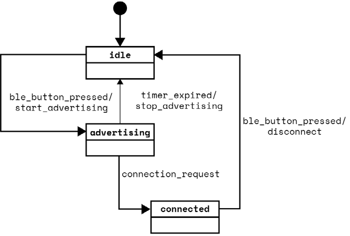 Figure 16.1 – BLE device connection state diagram