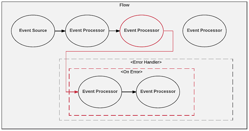 Figure 4.26: Mule’s error-handling mechanism