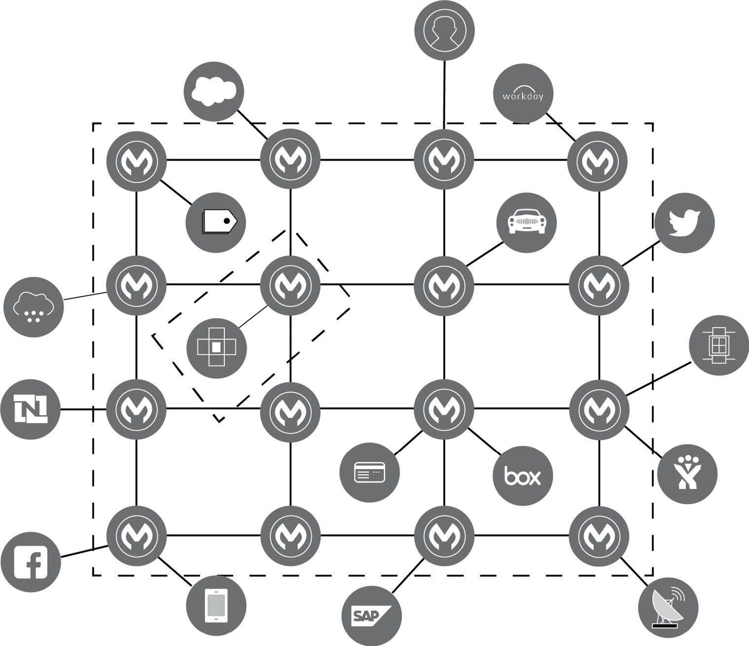 Figure 10.1 – A snapshot of Anypoint Platform depicting application networks