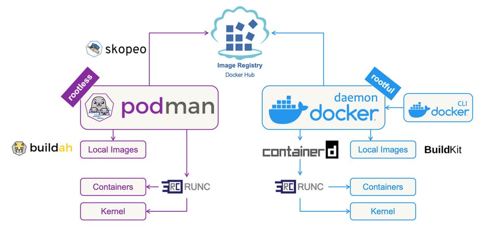 Figure 1.6: Podman vs Docker