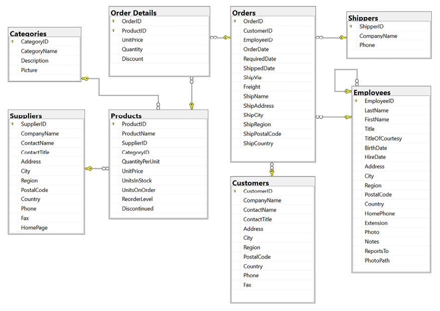 Figure 1.3: The Northwind database tables and relationships