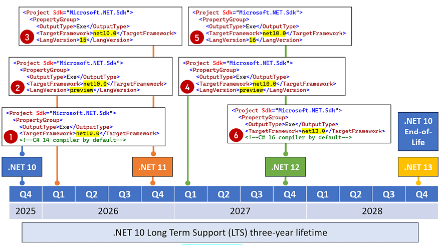 Figure 1.12: Targeting .NET 10 for long-term support while using the latest C# compilers